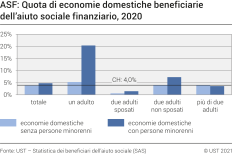 ASF: Quota di economie domestiche beneficiarie dell'aiuto sociale finanziario