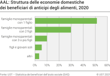 AAL: Struttura delle economie domestiche dei beneficiari di anticipi degli alimenti