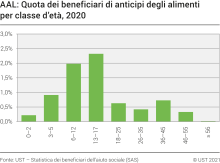 AAL: Quota dei beneficiari di anticipi degli alimenti per classe d'età