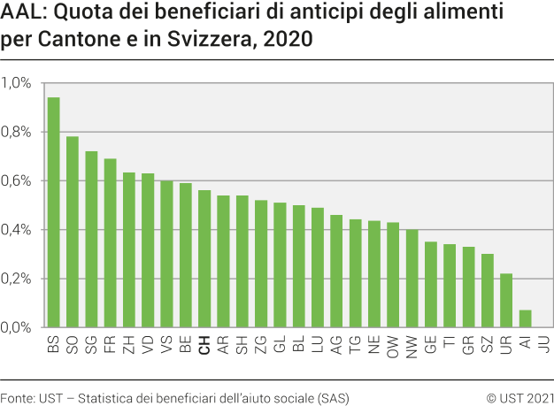 AAL: Quota dei beneficiari di anticipi degli alimenti per Cantone e in Svizzera