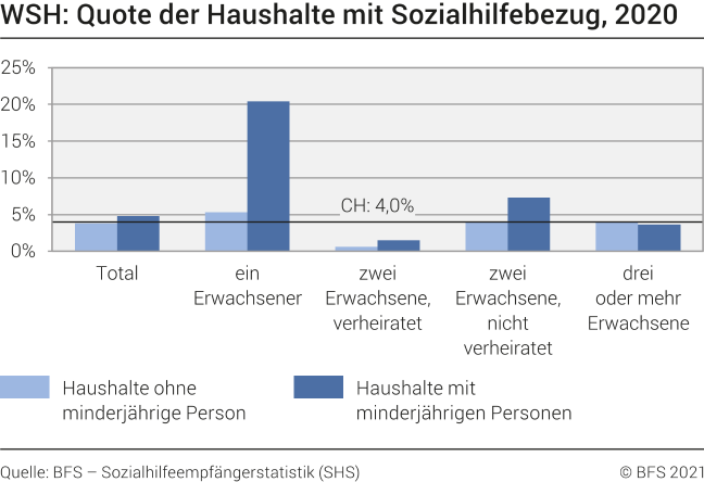 WSH: Quote der Haushalte mit Sozialhilfebezug