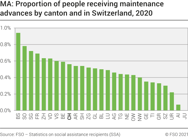 MA: Proportion of people receiving maintenance advances by canton and in Switzerland
