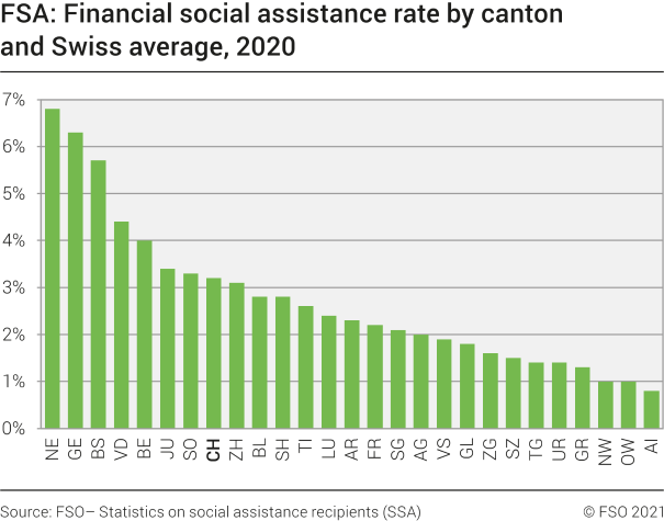 FSA: Financial social assistance rate by canton and Swiss average