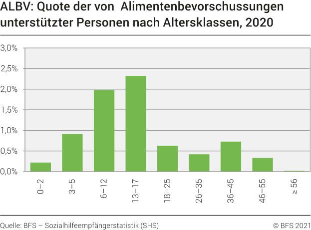 ALBV: Quote der von Alimentenbevorschussungen unterstützten Personen nach Altersklassen