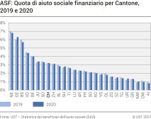 ASF: Quota di aiuto sociale finanziario per Cantone, 2019 e 2020