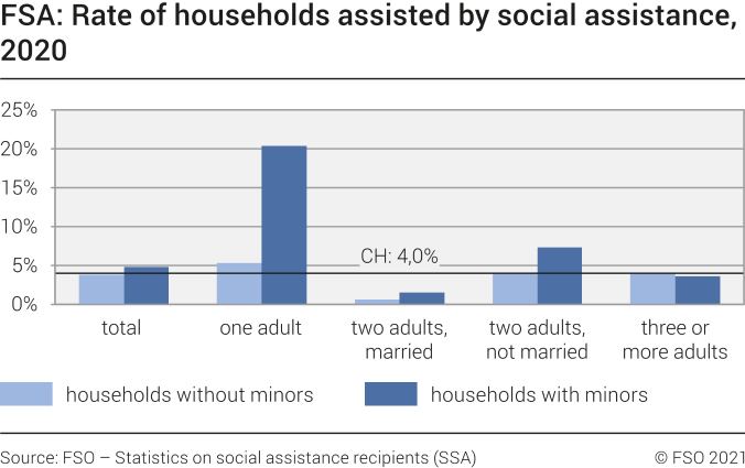 FSA: Rate of households assisted by social assistance