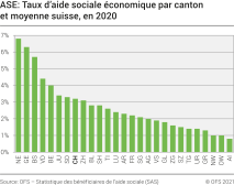ASE: Taux d'aide sociale économique par canton et moyenne suisse