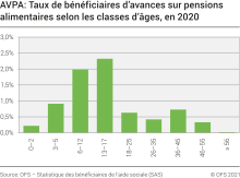 AVPA: Taux de bénéficiaires d'avances sur pensions alimentaires selon les classes d'âges