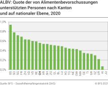 ALBV: Quote der von Alimentenbevorschussungen unterstützten Personen nach Kanton und auf nationaler Ebene