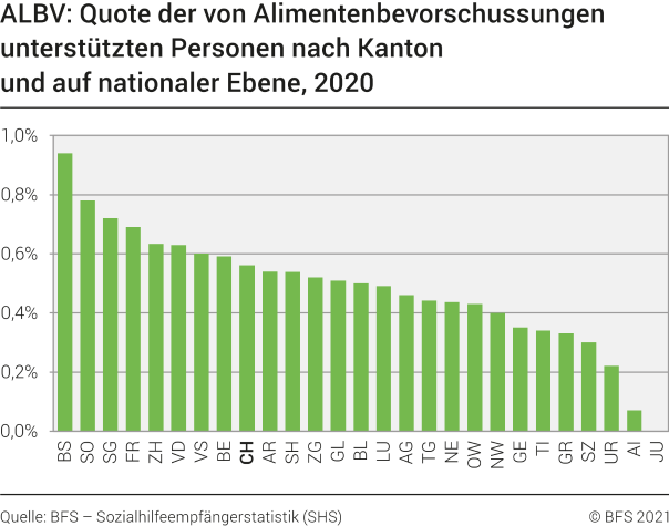 ALBV: Quote der von Alimentenbevorschussungen unterstützten Personen nach Kanton und auf nationaler Ebene