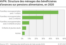 AVPA: Structure des ménages des bénéficiaires d'avances sur pensions alimentaires