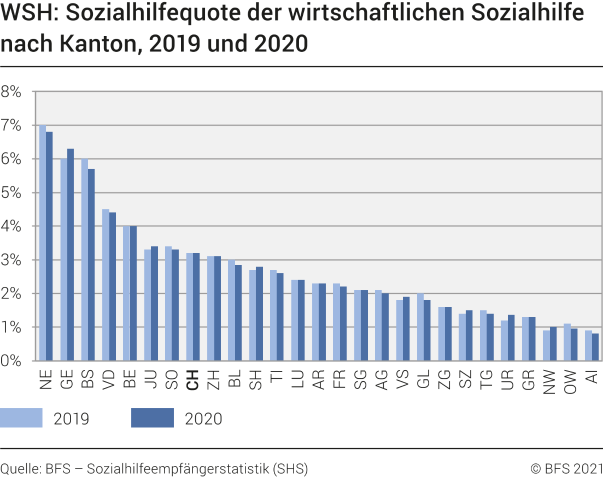 WSH: Sozialhilfequote der wirtschaftlichen Sozialhilfe nach Kanton, 2019 und 2020