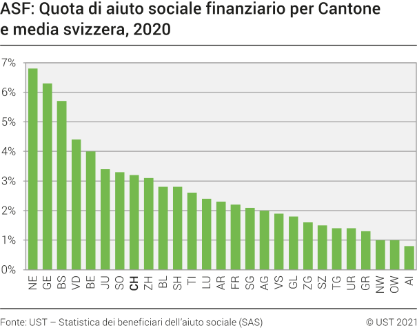 ASF: Quota di aiuto sociale finanziario per Cantone e media svizzera