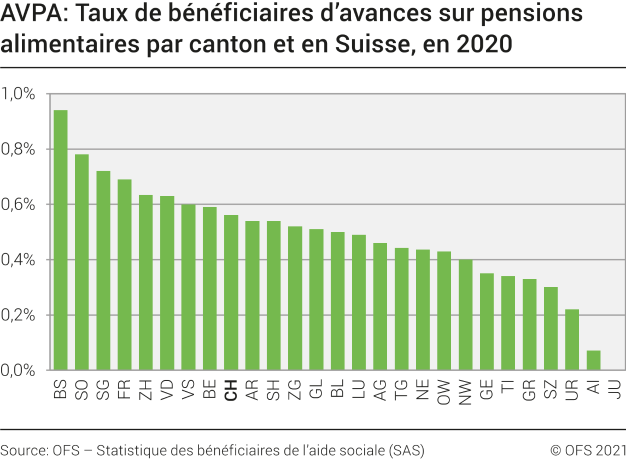 AVPA: Taux de bénéficiaires d'avances sur pensions alimentaires par canton et en Suisse