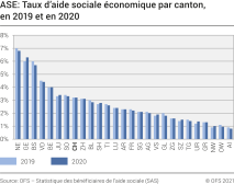 ASE: Taux d'aide sociale économique par canton, 2019 et 2020