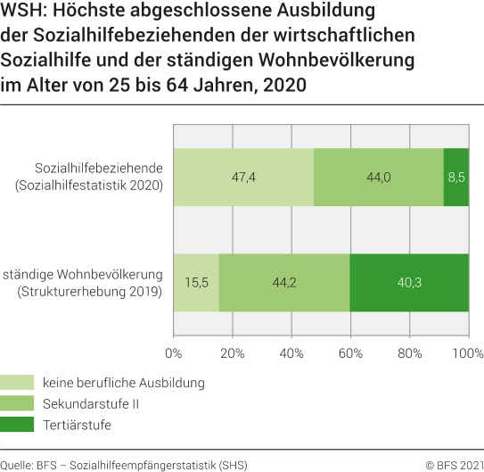 WSH: Höchste abgeschlossene Ausbildung der Sozialhilfebeziehenden der wirtschaftlichen Sozialhilfe und der ständigen Wohnbevölkerung im Alter von 25 bis 64 Jahren