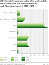 WSH: Sozialhilfequote der wirtschaftlichen Sozialhilfe der ausländischen Sozialhilfebeziehenden nach Staatsangehörigkeit, 2014-2020