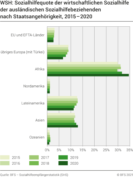 WSH: Sozialhilfequote der wirtschaftlichen Sozialhilfe der ausländischen Sozialhilfebeziehenden nach Staatsangehörigkeit, 2014-2020
