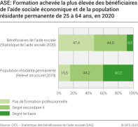 ASE: Formation achevée la plus élevée des bénéficiaires de l'aide sociale économique et de la population résidante permanente de 25 à 64 ans