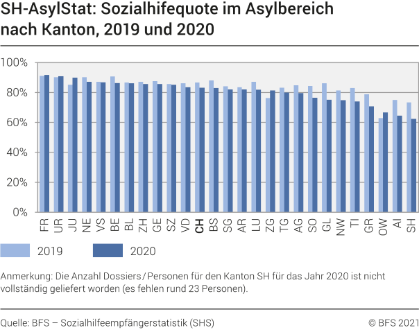 SH-AsylStat: Sozialhilfequote im Asylbereich nach Kanton 2019-2020