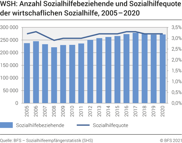 WSH: Anzahl Sozialhilfebeziehende und Sozialhilfequote der wirtschaftlichen Sozialhilfe, 2005-2020