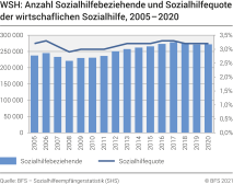 WSH: Anzahl Sozialhilfebeziehende und Sozialhilfequote der wirtschaftlichen Sozialhilfe, 2005-2020