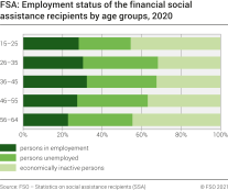FSA: Employment status of the financial social assistance recipients by age groups