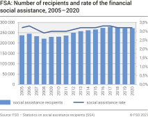 FSA: Number of recipients and rate of the financial social assistance, 2005-2020