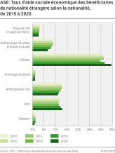 ASE: Taux d'aide sociale économique des bénéficiaires de nationalité étrangère selon la nationalité, 2014-2020