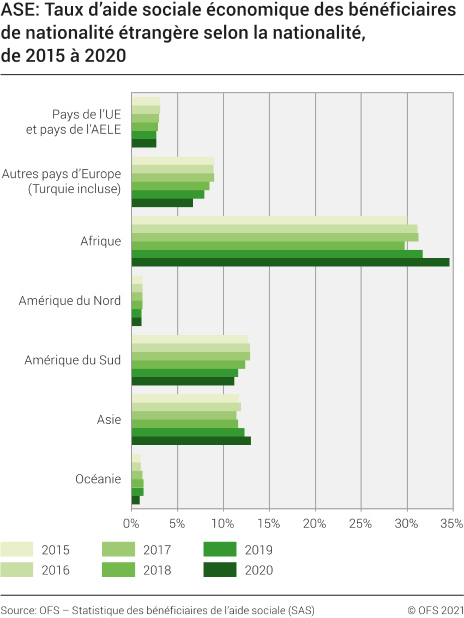 ASE: Taux d'aide sociale économique des bénéficiaires de nationalité étrangère selon la nationalité, 2014-2020
