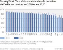 SH-AsylStat: Taux d'aide sociale dans le domaine de l'asile par canton, en 2019 et 2020