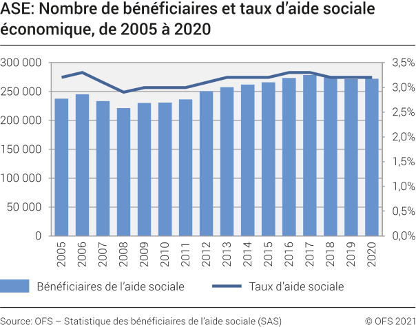ASE: Nombre de bénéficiaires et taux d'aide sociale économique, de 2005 à 2020