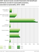 ASF: Quota di aiuto sociale finanziario dei beneficiari dell'aiuto sociale di nazionalità straniera, secondo la nazionalità, 2014-2020