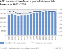 ASF: Numero di beneficiari e quota di aiuto sociale finanziario, 2005-2020