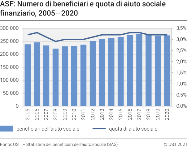 ASF: Numero di beneficiari e quota di aiuto sociale finanziario, 2005-2020