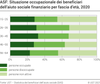 ASF: Situazione occupazionale dei beneficiari dell'aiuto sociale finanziario per fascia d'età
