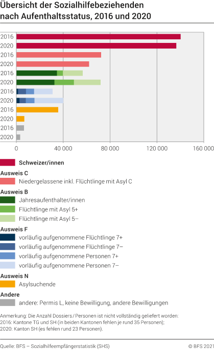 Übersicht der Sozialhilfebeziehenden nach Aufenthaltsstatus, 2016 und 2020