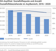 SH-AsylStat: Sozialhilfequote und Anzahl Sozialhilfebeziehende im Asylbereich 2016-2020