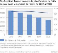SH-AsylStat: Taux et nombre de bénéficiaires de l'aide sociale dans le domaine de l'asile, de 2016 à 2020