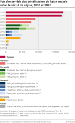 Vue d'ensemble des bénéficiaires de l'aide sociale selon le statut de séjour, 2016 et 2020