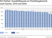 SH-FlüStat: Sozialhilfequote im Flüchtlingsbereich nach Kanton 2019-2020