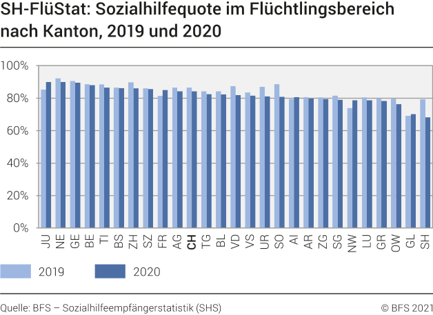 SH-FlüStat: Sozialhilfequote im Flüchtlingsbereich nach Kanton 2019-2020