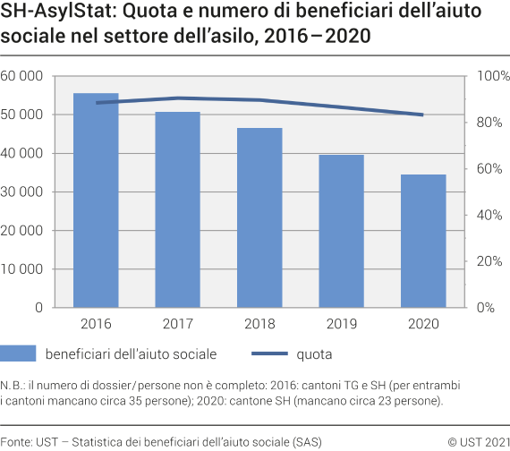 SH-AsylStat: Quota e numero di beneficiari dell'aiuto sociale nel settore dell'asilo, dal 2016 al 2020