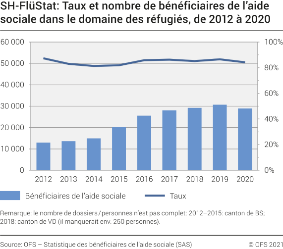 SH-FlüStat: Taux et nombre de bénéficiaires de l'aide sociale dans le domaine des réfugiés, de 2012 à 2020