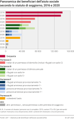 Panoramica dei beneficiari dell'aiuto sociale secondo lo statuto di soggiorno, 2016 e 2020