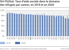 SH-FlüStat: Taux d'aide sociale dans le domaine des réfugiés par canton, en 2018 et 2020