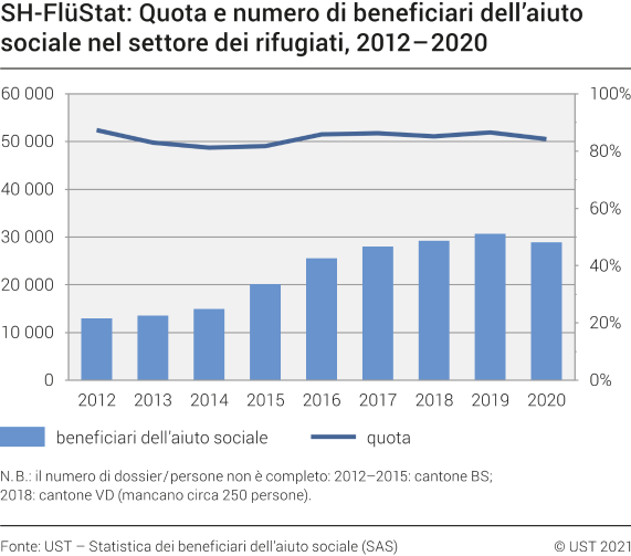 SH-FlüStat: Quota e numero beneficiari dell'aiuto sociale nel settore dei rifugiati, dal 2012 al 2020