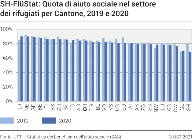 SH-FlüStat: Quota di aiuto sociale nel settore dei rifugiati per Cantone, nel 2018 e 2020