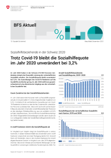 Trotz Covid-19 bleibt die Sozialhilfequote im Jahr 2020 unverändert bei 3,2%