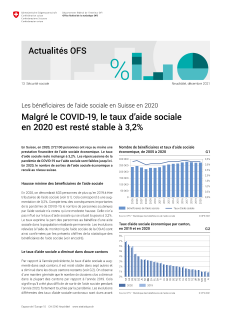 Malgré le COVID-19, le taux d'aide sociale en 2020 est resté stable à 3,2%